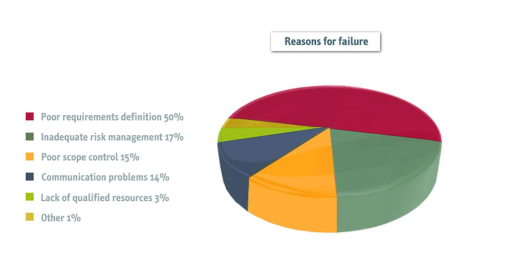 Reasons for project failure